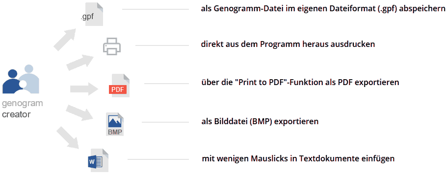 Export-Optionen für Genogramme in Genogram Creator